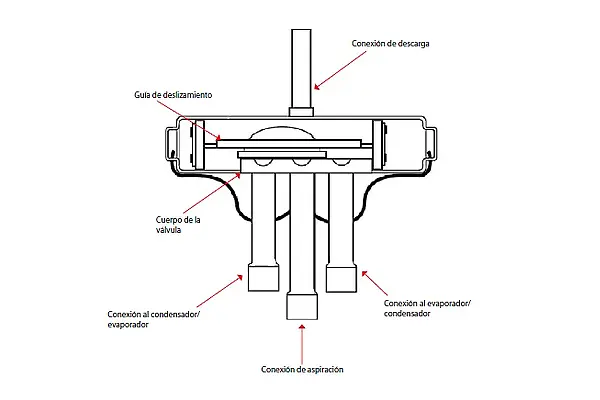What is a heat pump reversing valve and how does it work? 2 Heat pump reversing valve